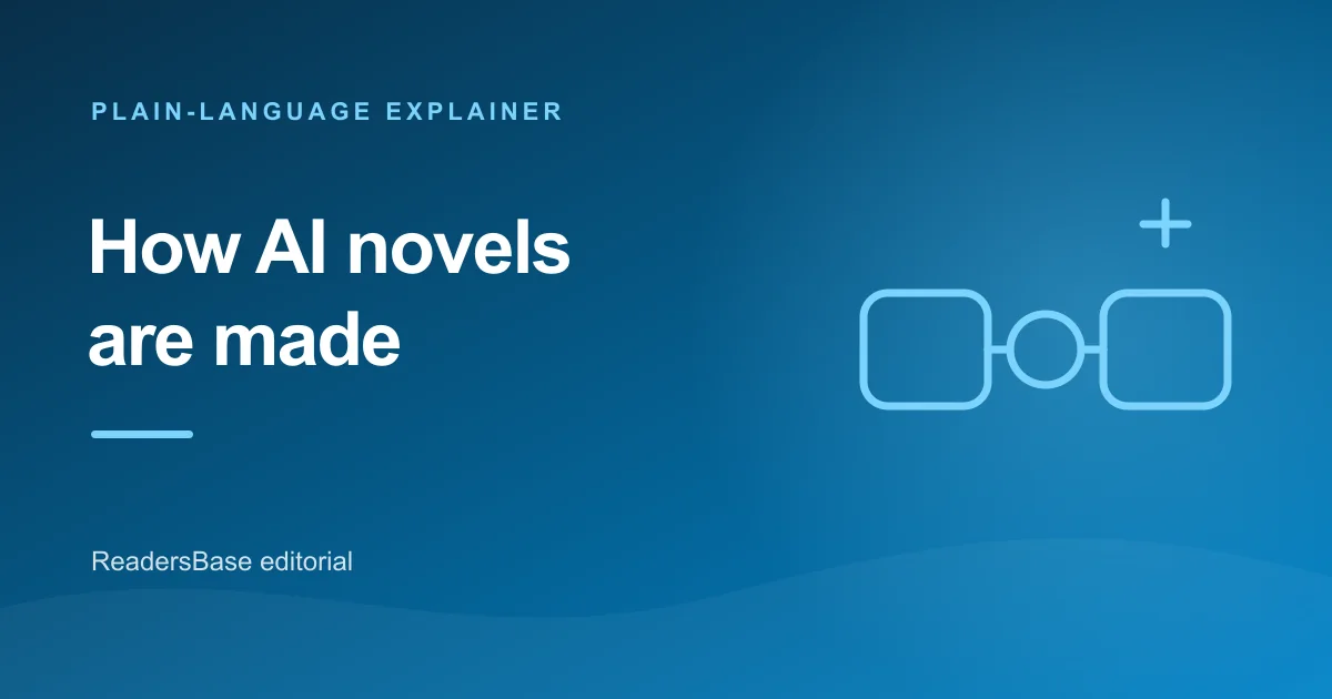 Connected stages illustrating the structured AI novel creation pipeline
